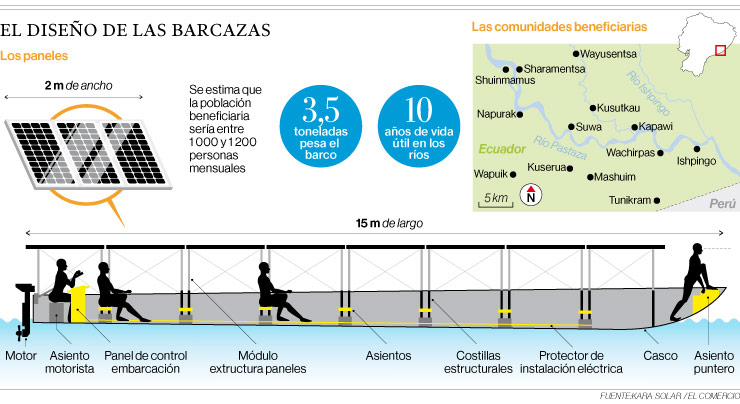 Diseño de las barcazas Kara Solar paneles fotovoltaicos